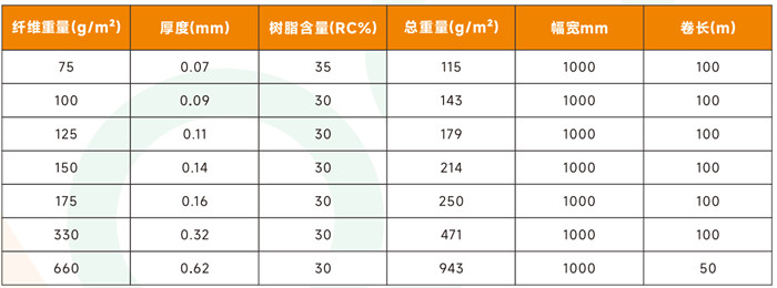 單向玻纖預(yù)浸料 高強(qiáng)度玻璃纖維預(yù)浸布多規(guī)格 體育運(yùn)動器材/船舶/汽車/風(fēng)電用高性能玻纖預(yù)浸料產(chǎn)品規(guī)格參數(shù)