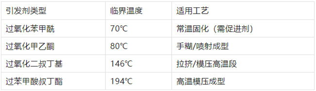 不飽和樹脂引發(fā)劑類型、臨界溫度、適用工藝